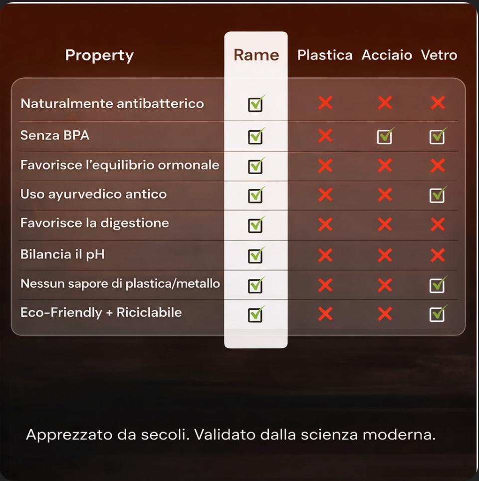 Bottiglia d'acqua in rame puro certificata Ayurveda®