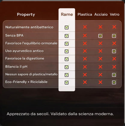 Bottiglia d'acqua in rame puro certificata Ayurveda®